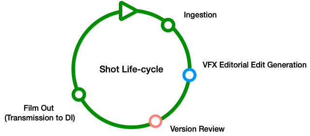 Life-cycle of a Shot